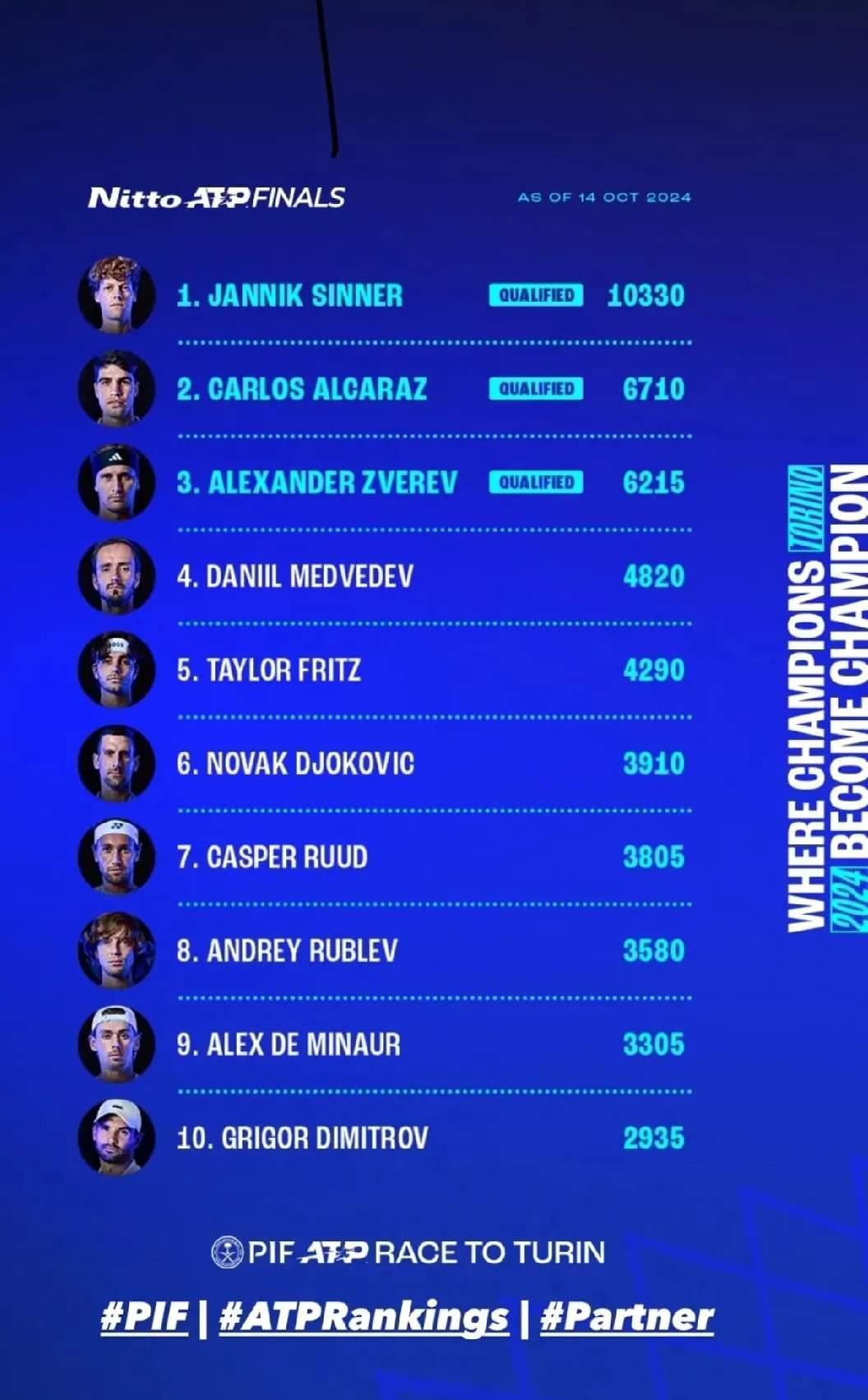 年终总决赛横扫蒙特卡洛大师赛,鲁德刷新纪录 年终总决赛横扫蒙特卡洛大师赛,鲁德刷新纪录